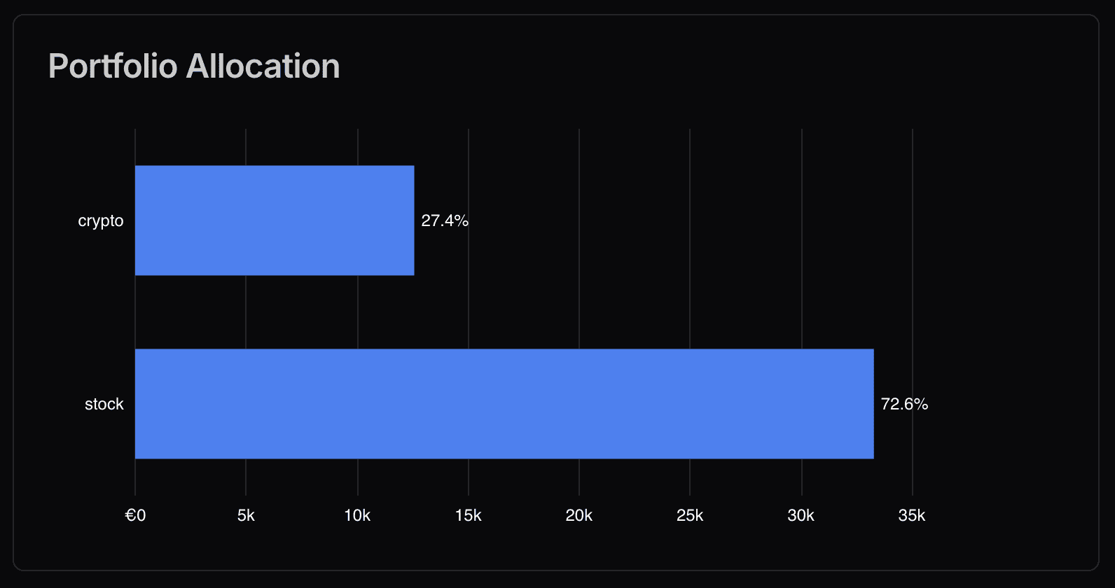 The bar chart shows the percentage of your portfolio allocated to each asset class