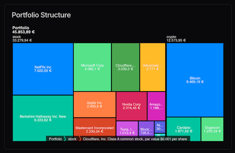 The treemap shows the percentage of your portfolio allocated to each asset class