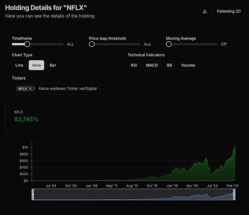 Get detailed historical performance data for each holding
