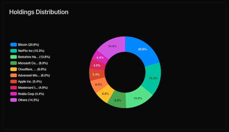 The pie chart shows the percentage of your portfolio allocated to each asset class
