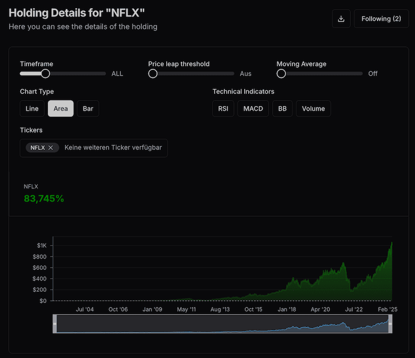 Get detailed historical performance data for each holding
